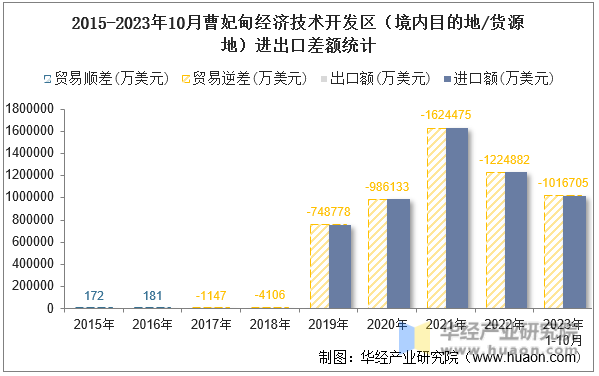 2015-2023年10月曹妃甸经济技术开发区（境内目的地/货源地）进出口差额统计
