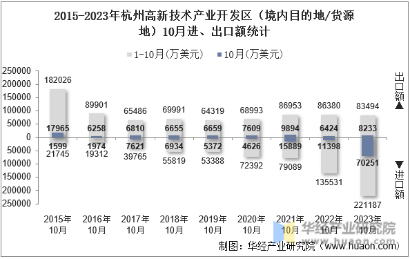 2015-2023年杭州高新技术产业开发区（境内目的地/货源地）10月进、出口额统计