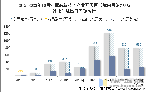 2015-2023年10月湘潭高新技术产业开发区（境内目的地/货源地）进出口差额统计