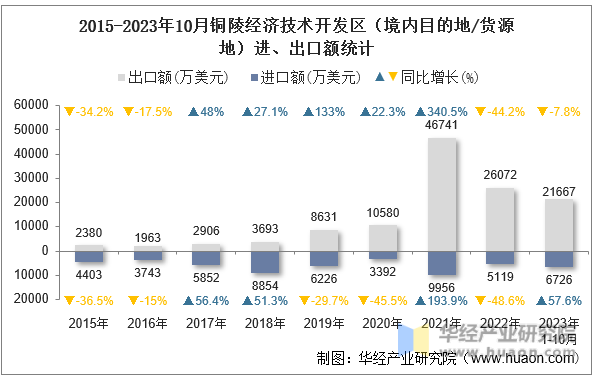 2015-2023年10月铜陵经济技术开发区（境内目的地/货源地）进、出口额统计