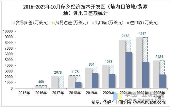 2015-2023年10月萍乡经济技术开发区（境内目的地/货源地）进出口差额统计