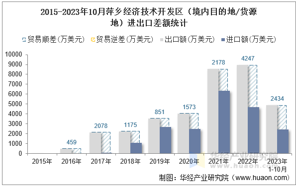 2015-2023年10月萍乡经济技术开发区（境内目的地/货源地）进出口差额统计