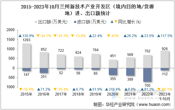 2015-2023年10月兰州新技术产业开发区（境内目的地/货源地）进、出口额统计