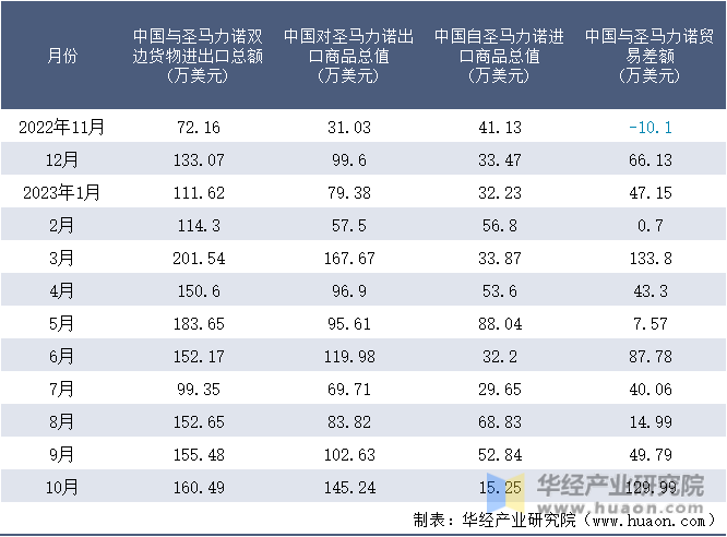 2022-2023年10月中国与圣马力诺双边货物进出口额月度统计表