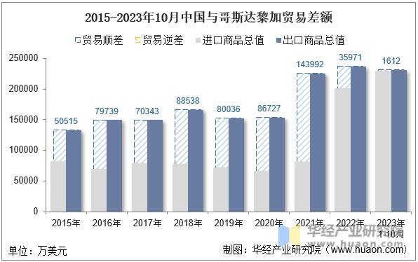 2015-2023年10月中国与哥斯达黎加贸易差额