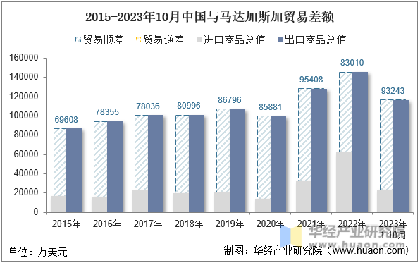 2015-2023年10月中国与马达加斯加贸易差额
