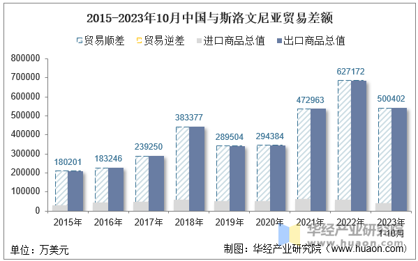 2015-2023年10月中国与斯洛文尼亚贸易差额