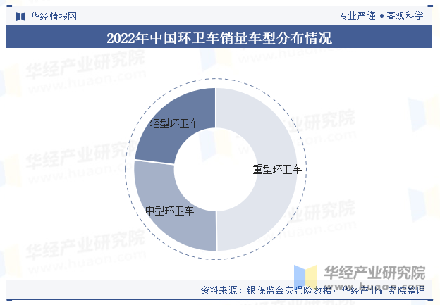 2022年中国环卫车销量车型分布情况