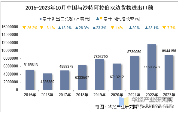 2015-2023年10月中国与沙特阿拉伯双边货物进出口额