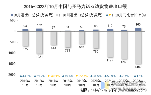 2015-2023年10月中国与圣马力诺双边货物进出口额