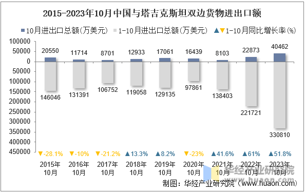2015-2023年10月中国与塔吉克斯坦双边货物进出口额