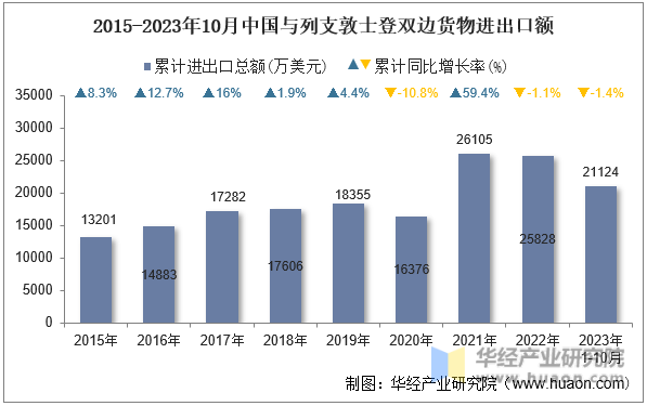 2015-2023年10月中国与列支敦士登双边货物进出口额