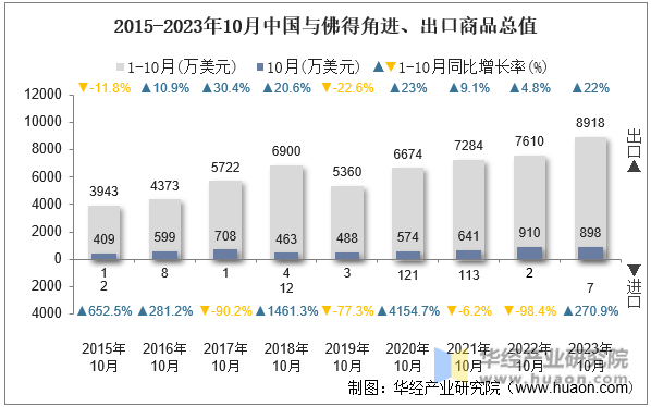 2015-2023年10月中国与佛得角进、出口商品总值