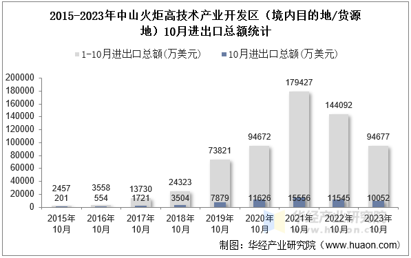 2015-2023年中山火炬高技术产业开发区（境内目的地/货源地）10月进出口总额统计