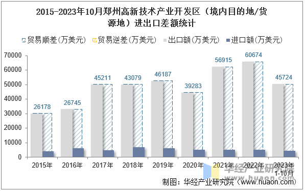 2015-2023年10月郑州高新技术产业开发区（境内目的地/货源地）进出口差额统计