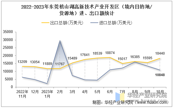 2022-2023年东莞松山湖高新技术产业开发区（境内目的地/货源地）进、出口额统计