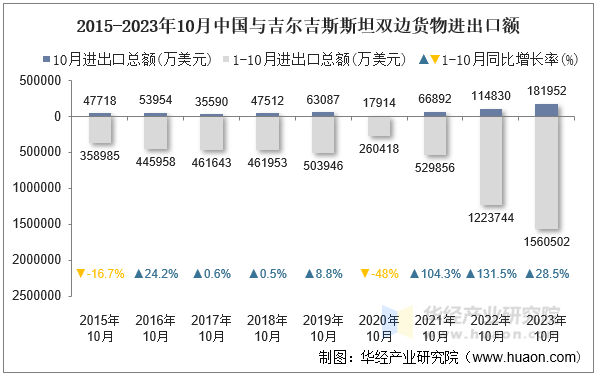 2015-2023年10月中国与吉尔吉斯斯坦双边货物进出口额