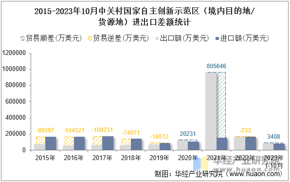 2015-2023年10月中关村国家自主创新示范区（境内目的地/货源地）进出口差额统计