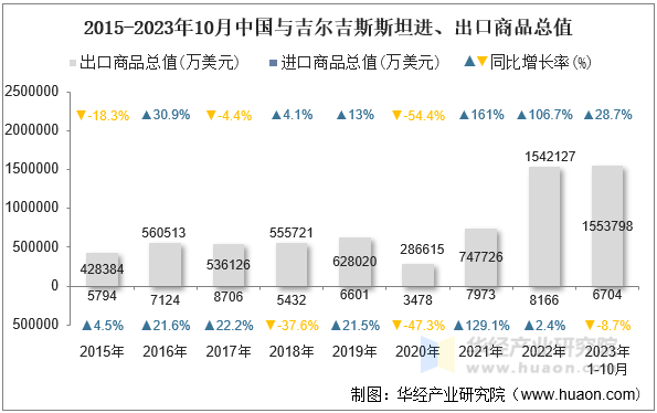 2015-2023年10月中国与吉尔吉斯斯坦进、出口商品总值