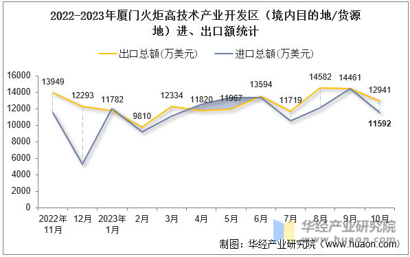 2022-2023年厦门火炬高技术产业开发区（境内目的地/货源地）进、出口额统计