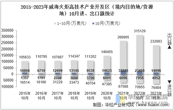 2015-2023年威海火炬高技术产业开发区（境内目的地/货源地）10月进、出口额统计