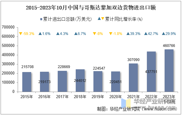2015-2023年10月中国与哥斯达黎加双边货物进出口额