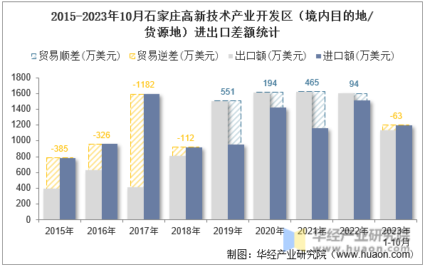 2015-2023年10月石家庄高新技术产业开发区（境内目的地/货源地）进出口差额统计