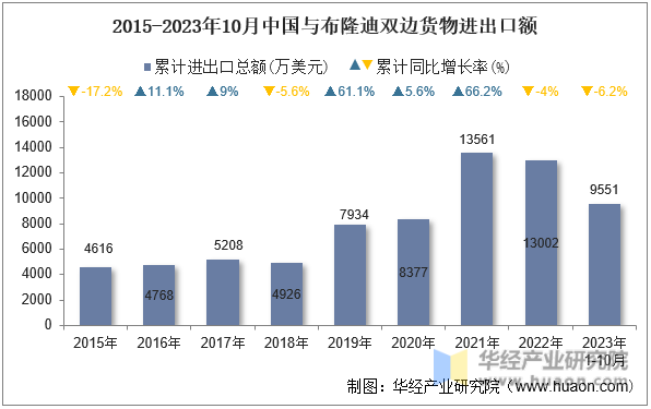 2015-2023年10月中国与布隆迪双边货物进出口额