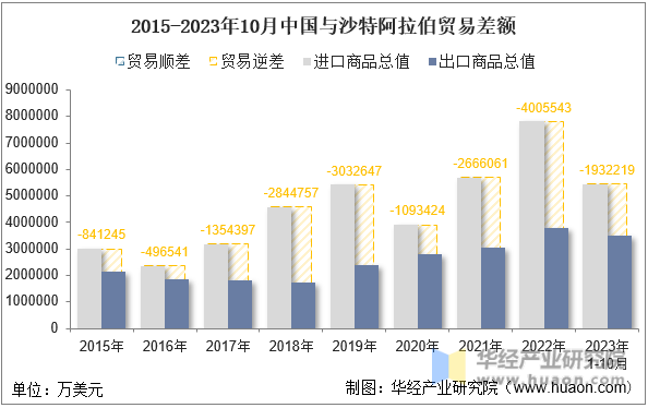 2015-2023年10月中国与沙特阿拉伯贸易差额