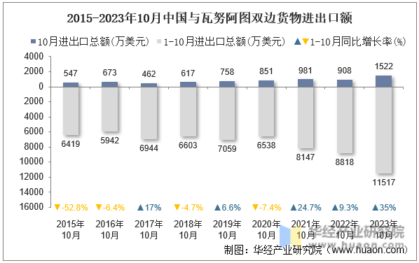 2015-2023年10月中国与瓦努阿图双边货物进出口额