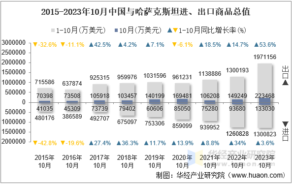 2015-2023年10月中国与哈萨克斯坦进、出口商品总值