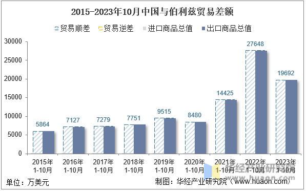 2015-2023年10月中国与伯利兹贸易差额
