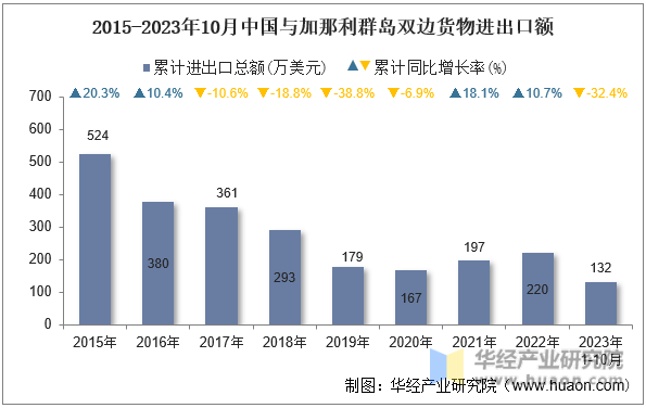 2015-2023年10月中国与加那利群岛双边货物进出口额