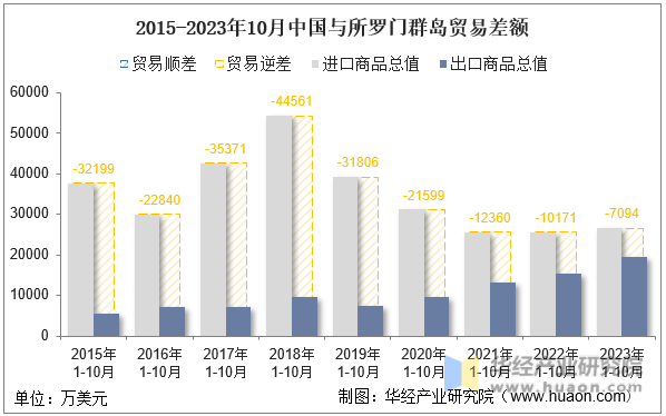 2015-2023年10月中国与所罗门群岛贸易差额