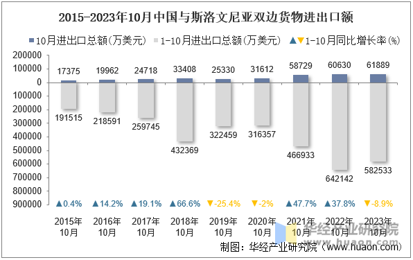 2015-2023年10月中国与斯洛文尼亚双边货物进出口额