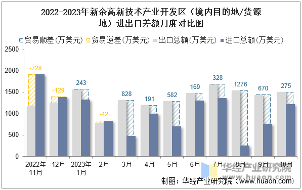 2022-2023年新余高新技术产业开发区（境内目的地/货源地）进出口差额月度对比图