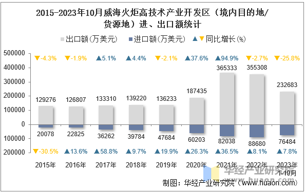 2015-2023年10月威海火炬高技术产业开发区（境内目的地/货源地）进、出口额统计