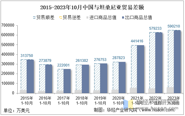 2015-2023年10月中国与坦桑尼亚贸易差额