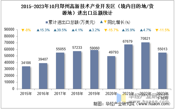 2015-2023年10月郑州高新技术产业开发区（境内目的地/货源地）进出口总额统计