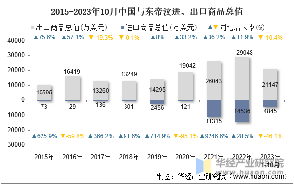 2015-2023年10月中国与东帝汶进、出口商品总值