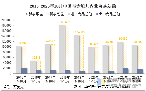 2015-2023年10月中国与赤道几内亚贸易差额