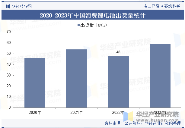 2020-2023年中国消费锂电池出货量统计