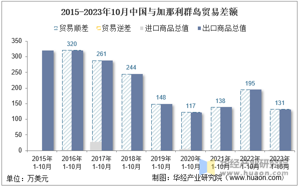 2015-2023年10月中国与加那利群岛贸易差额