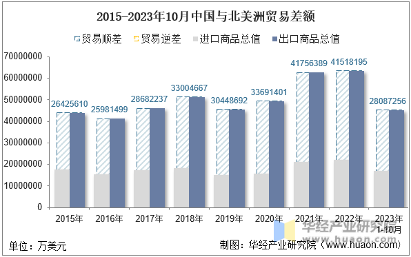 2015-2023年10月中国与北美洲贸易差额