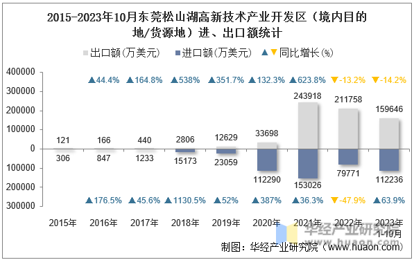 2015-2023年10月东莞松山湖高新技术产业开发区（境内目的地/货源地）进、出口额统计
