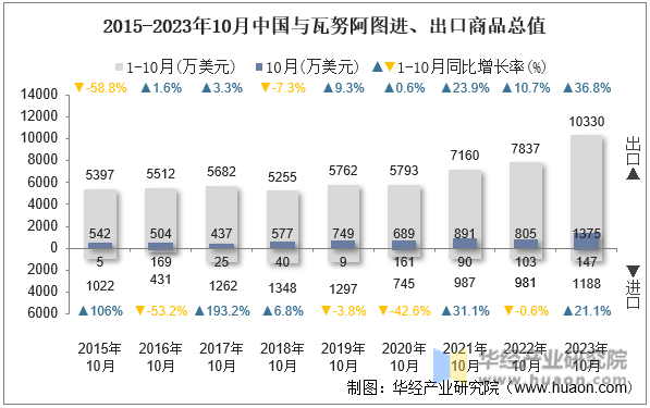 2015-2023年10月中国与瓦努阿图进、出口商品总值