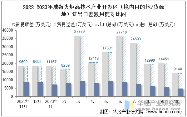 2022-2023年威海火炬高技术产业开发区（境内目的地/货源地）进出口差额月度对比图