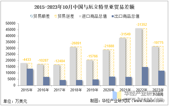 2015-2023年10月中国与厄立特里亚贸易差额