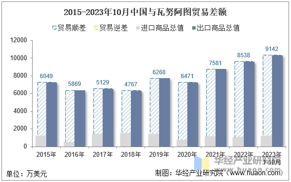 2015-2023年10月中国与瓦努阿图贸易差额