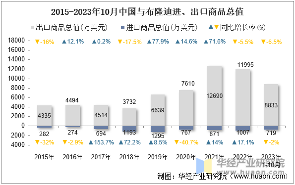 2015-2023年10月中国与布隆迪进、出口商品总值